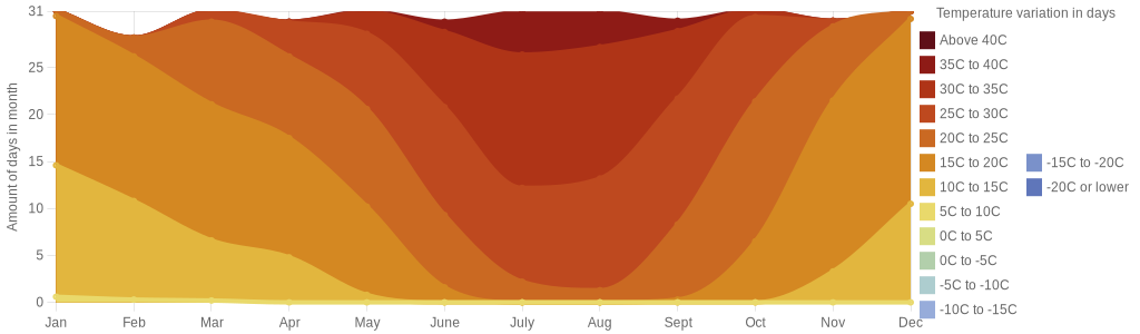 August temperature for Silves Portugal